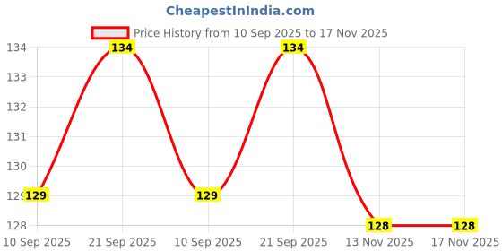 flipkart.com couples emotion Peach Sitting On Goma Mochi Mochi Cat Ceramic Coffee Mug couples emotion Price History Graph from 10 Sep 2025 to 17 Nov 2025