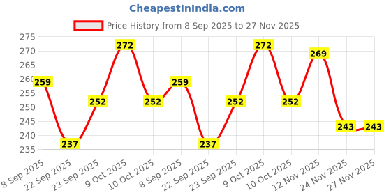 flipkart.com hardsosh's couture Peach Theme Erasable Gel Pen Set 0.5mm Tip Comfortable Grip Ideal for Writing Gel Pen hardsosh's couture Price History Graph from 8 Sep 2025 to 27 Nov 2025