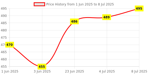 flipkart.com mm toys Peach Tieback Hook mm toys Price History Graph from 1 Jun 2025 to 8 Jul 2025