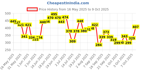 flipkart.com the plant fix plix Peaches & Lemon Detan Bump Eraser Scrub, Removes Tan & Restores Skin’s Moisture Scrub the plant fix plix Price History Graph from 16 May 2025 to 9 Oct 2025