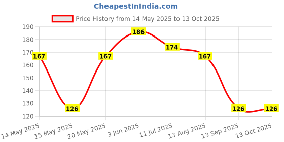 flipkart.com uma Peacock 3D Illusion RGB 7 Colour Changing Plug n Play Night Lamp Night Lamp uma Price History Graph from 14 May 2025 to 13 Oct 2025