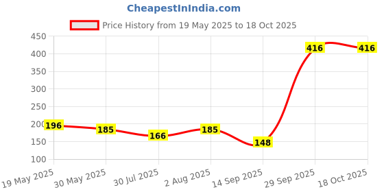 flipkart.com peacock AQUAMECH MARINE AND BEACH SET peacock Price History Graph from 19 May 2025 to 17 Oct 2025