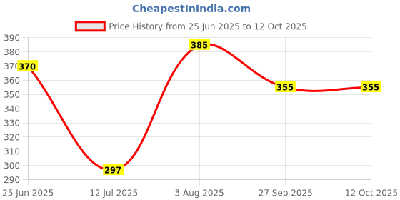flipkart.com peacock toys & games Peacock Automech - 125 pieces - Premium Interlocking Blocks peacock toys & games Price History Graph from 25 Jun 2025 to 11 Oct 2025