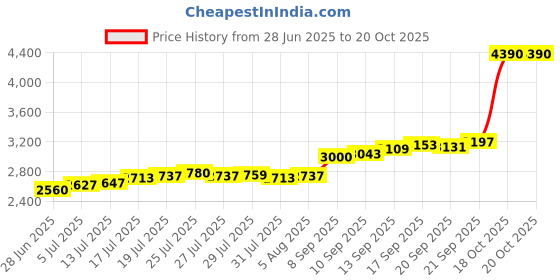 flipkart.com aspect bullion & refinery Peacock B-RR9 S 999 20 g Silver Bar aspect bullion & refinery Price History Graph from 28 Jun 2025 to 19 Oct 2025