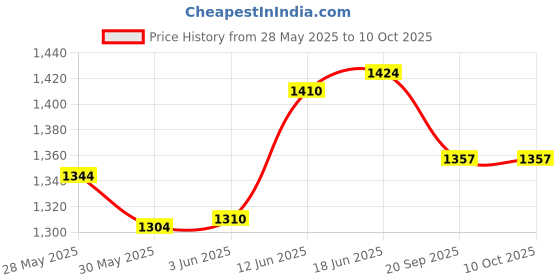 flipkart.com iris Peacock Baby Pool Float, Infant Boat Inflatable Swimming Ring Trainer Waist Pool Float, Childrens' First Swim Floaties Bathtub Toys Pool Accessories for Kids Toddlers Inflatable Pool Accessory iris Price History Graph from 28 May 2025 to 10 Oct 2025
