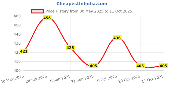 flipkart.com peacock Basic Architect peacock Price History Graph from 30 May 2025 to 10 Oct 2025