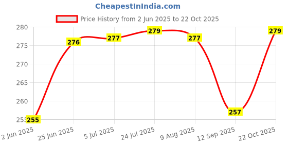 flipkart.com being nawab Peacock Bowl Tray Spoon set Bowl, Spoon, Tray Serving Set being nawab Price History Graph from 2 Jun 2025 to 22 Oct 2025