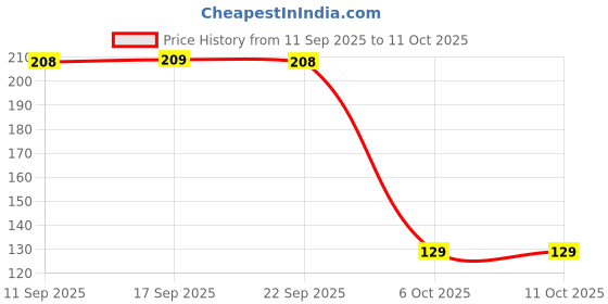 flipkart.com peacock Brix Jumbo Stack Set 40 Pcs - 3 Months Plus peacock Price History Graph from 11 Sep 2025 to 6 Oct 2025