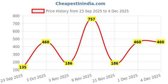 flipkart.com peacock Car, Tanker & Dumper Set peacock Price History Graph from 23 Sep 2025 to 1 Dec 2025