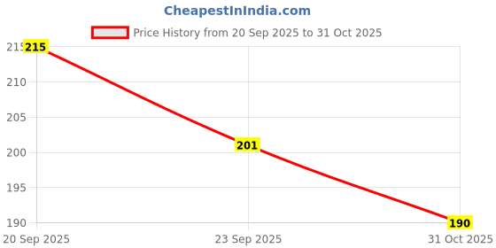 flipkart.com nizam handicraft Peacock cardboard Printed Diary Notebook With Lock Clasp For Gift/Office A5 Diary 200 200 Pages nizam handicraft Price History Graph from 20 Sep 2025 to 31 Oct 2025