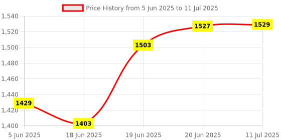 flipkart.com peacock toys & games Peacock Castle Set - 575 pieces - Premium Interlocking Blocks peacock toys & games Price History Graph from 5 Jun 2025 to 11 Jul 2025