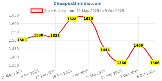 flipkart.com peacock Castle set with Warriors Smart Block Multicolor set No 2121 Non-toxic and Safe peacock Price History Graph from 31 May 2025 to 5 Oct 2025