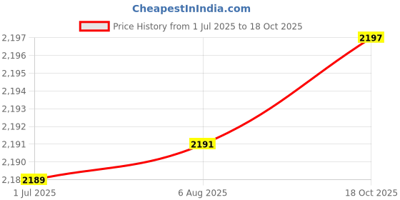 flipkart.com swanart Peacock Chandeliers Lights For Home Decoration, Living Room | Corded Electric | Chandelier Ceiling Lamp swanart Price History Graph from 1 Jul 2025 to 18 Oct 2025