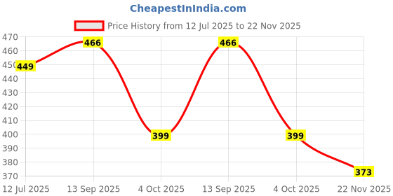 flipkart.com masstone Peacock Colorful Crystal Embedded High Gloss Surface Gold Slim Frame Embossed 12 inch x 18 inch Painting masstone Price History Graph from 12 Jul 2025 to 22 Nov 2025