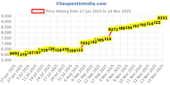 flipkart.com aspect bullion & refinery Peacock D-DWS S 999 50 g Silver Bar aspect bullion & refinery Price History Graph from 27 Jun 2025 to 14 Nov 2025