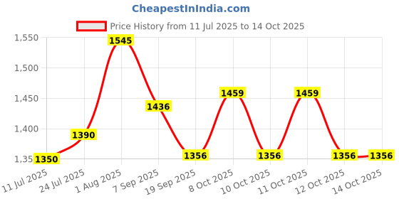 flipkart.com anu novelties Peacock design with Banana Tree mandapam 8*8 Curtain Fabric anu novelties Price History Graph from 11 Jul 2025 to 13 Oct 2025