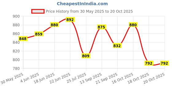 flipkart.com peacock toys & games Peacock Dream House - 135 - 360 pieces - Premium Interlocking Blocks peacock toys & games Price History Graph from 30 May 2025 to 20 Oct 2025