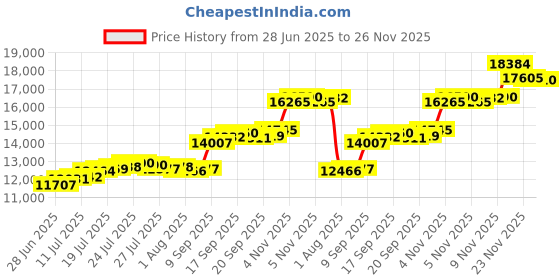 flipkart.com aspect bullion & refinery Peacock F-HHM S 999 100 g Silver Bar aspect bullion & refinery Price History Graph from 28 Jun 2025 to 26 Nov 2025
