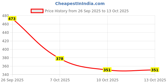 flipkart.com backdropon Peacock Feather Decoration Design Printed Fabric Backdrop(5Ft Height &8Ft width) backdropon Price History Graph from 26 Sep 2025 to 13 Oct 2025