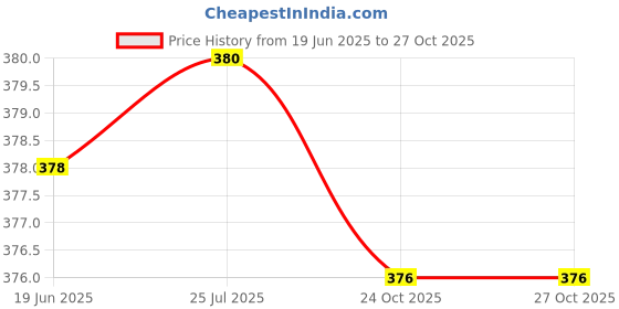 flipkart.com creative print solution Peacock Feather design Digital Reprint Clip Board Exam Pad (14x9.5 Inches) creative print solution Price History Graph from 19 Jun 2025 to 27 Oct 2025