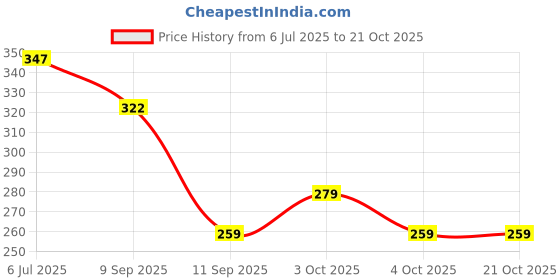 flipkart.com wallpaperroll Peacock Feather design Digital Reprint Clip Board Exam Pad (14x9.5 Inches) wallpaperroll Price History Graph from 6 Jul 2025 to 20 Oct 2025