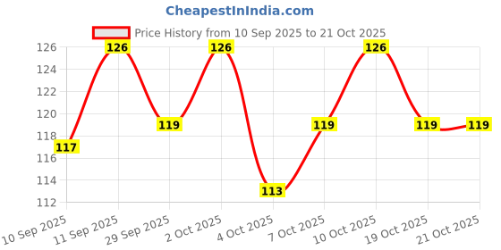 flipkart.com pardeco Peacock Feather Wall paint design diy WallArt Size 16X24 ". feather Stencil pardeco Price History Graph from 10 Sep 2025 to 20 Oct 2025