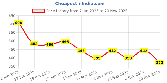 flipkart.com masstone Peacock Golden effect Crystal Embedded High Gloss Surface with Golden Slim Frame Embossed 18 inch x 12 inch Painting masstone Price History Graph from 2 Jun 2025 to 20 Nov 2025