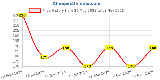 flipkart.com aartkala Peacock Handmade Picture photo frame (size-9 * 12 ) Digital Reprint 14 inch x 10 inch Painting aartkala Price History Graph from 29 May 2025 to 15 Nov 2025