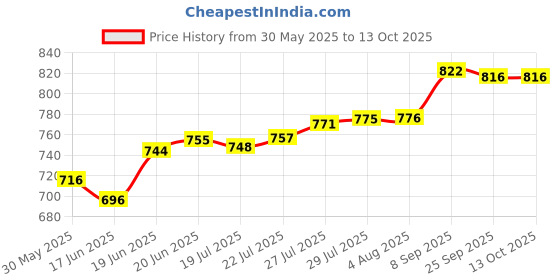 flipkart.com peacock toys & games Peacock Highway Patrol - 260 pieces - Premium Interlocking Blocks peacock toys & games Price History Graph from 30 May 2025 to 13 Oct 2025