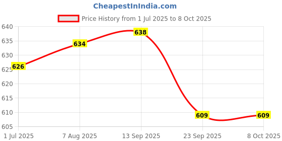 flipkart.com peacock toys & games Peacock - Jr. Architect - 233 pieces - Premium Interlocking Blocks peacock toys & games Price History Graph from 1 Jul 2025 to 7 Oct 2025