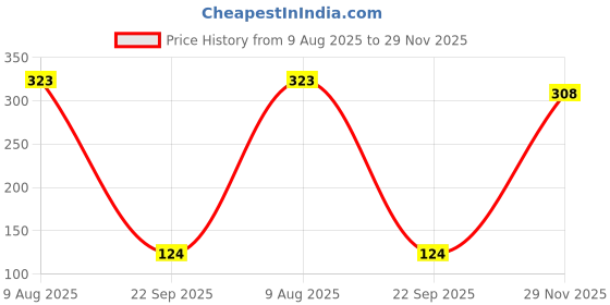 flipkart.com peacock Kinder Block - Helicopter peacock Price History Graph from 9 Aug 2025 to 29 Nov 2025