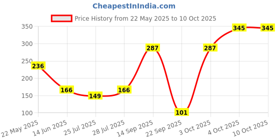 flipkart.com peacock Kinder Blocks Car Set - Toy Building Set for Children peacock Price History Graph from 22 May 2025 to 10 Oct 2025