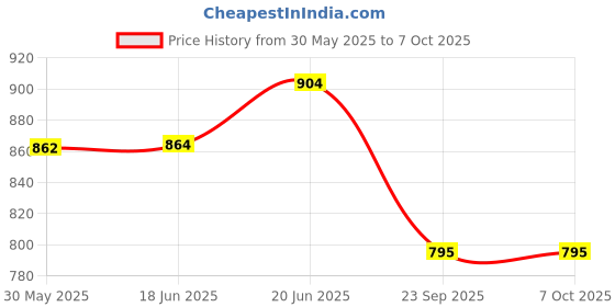 flipkart.com peacock Kinder Blocks Castle Set No. 2120 Building Blocks for kids peacock Price History Graph from 30 May 2025 to 6 Oct 2025