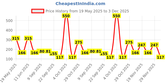 flipkart.com peacock Kinder Blocks Food Plaza peacock Price History Graph from 19 May 2025 to 29 Nov 2025