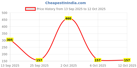 flipkart.com peacock Kinder Blocks Garage Set-(Car Garage Worksop Blocks) by Party Shopping peacock Price History Graph from 13 Sep 2025 to 12 Oct 2025