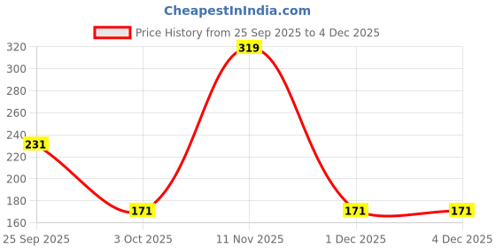 flipkart.com peacock Kinder Blocks Jumbo My Friend ? Block Game peacock Price History Graph from 25 Sep 2025 to 1 Dec 2025