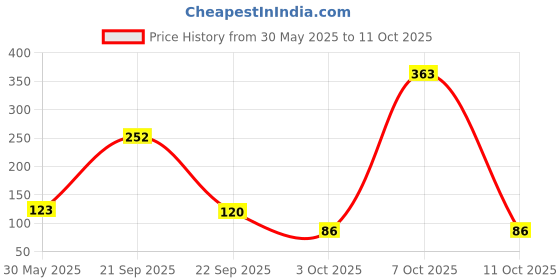 flipkart.com peacock Little Builder peacock Price History Graph from 30 May 2025 to 10 Oct 2025