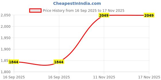 flipkart.com apni jutti Peacock Majesty Punjabi Jutti for women's Embroidery jutis for women Party Wear For Women apni jutti Price History Graph from 16 Sep 2025 to 17 Nov 2025