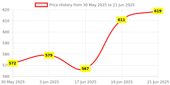 flipkart.com peacock toys & games Peacock My First Architect Set - 235 pieces - Premium Interlocking Blocks peacock toys & games Price History Graph from 30 May 2025 to 21 Jun 2025