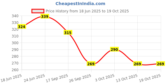 flipkart.com sksm Peacock Panchmukhi Aarti Diya with Handle | Five Face Camphor Burner Oil Lamp Gold Plated Table Diya sksm Price History Graph from 18 Jun 2025 to 18 Oct 2025