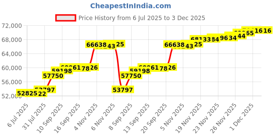 flipkart.com aspect bullion & refinery Peacock PC-D1-004 24 (999) K 5 g Gold Bar aspect bullion & refinery Price History Graph from 6 Jul 2025 to 1 Dec 2025