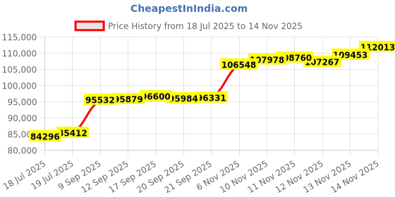 flipkart.com aspect bullion & refinery Peacock PC-D1-005 24 (999) K 8 g Gold Bar aspect bullion & refinery Price History Graph from 18 Jul 2025 to 14 Nov 2025