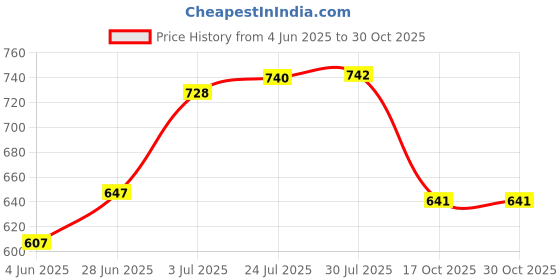 flipkart.com peacock toys & games Peacock SB Holiday Home Bucket - 300 pcs Premium Blocks peacock toys & games Price History Graph from 4 Jun 2025 to 30 Oct 2025