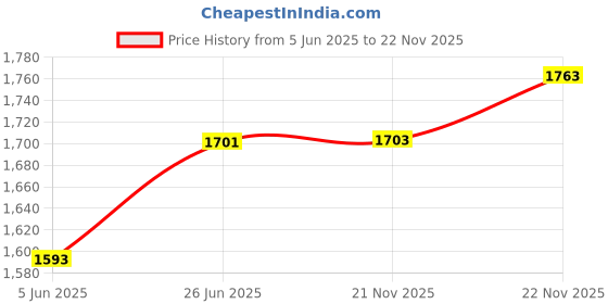 flipkart.com peacock Senior Architect peacock Price History Graph from 5 Jun 2025 to 22 Nov 2025