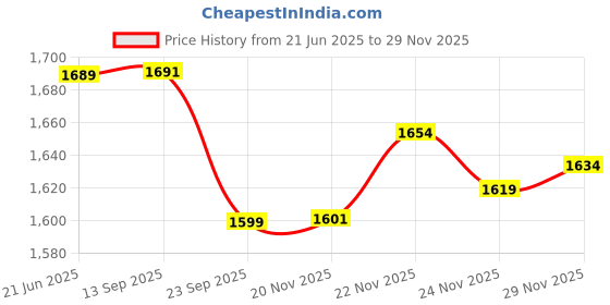 flipkart.com peacock Senior Architect peacock Price History Graph from 21 Jun 2025 to 28 Nov 2025
