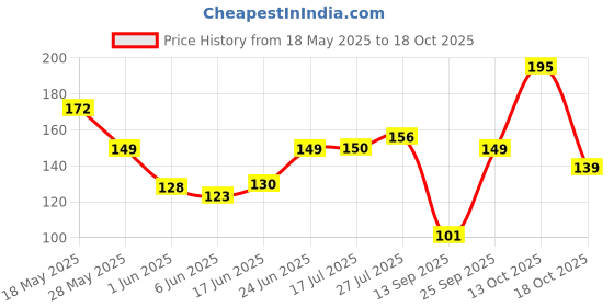 flipkart.com homing thistle Peacock Shape Urli Diya for Home Decor, Diwali & Floating Flowers Iron Table Diya homing thistle Price History Graph from 18 May 2025 to 18 Oct 2025