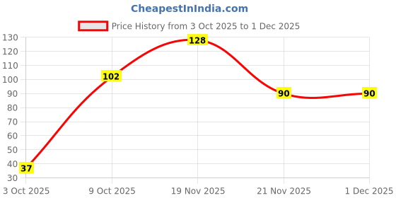 flipkart.com juturus Peacock Slate Pencils 500 g Writing Chalk Slate Pencil juturus Price History Graph from 3 Oct 2025 to 30 Nov 2025