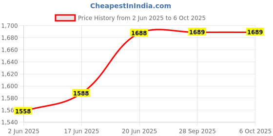 flipkart.com peacock Smart Block Senior Architect peacock Price History Graph from 2 Jun 2025 to 5 Oct 2025