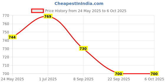flipkart.com peacock Smart Block The Young Architect peacock Price History Graph from 24 May 2025 to 6 Oct 2025