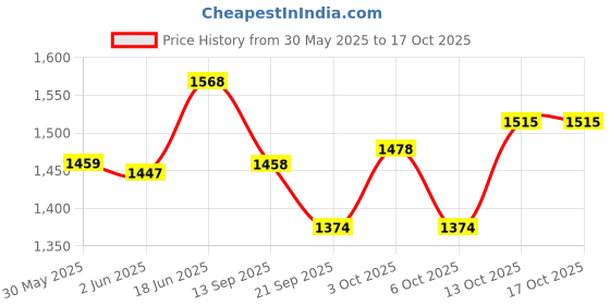 flipkart.com peacock Smart Blocks Castle Set-Senior by Party Shopping peacock Price History Graph from 30 May 2025 to 16 Oct 2025